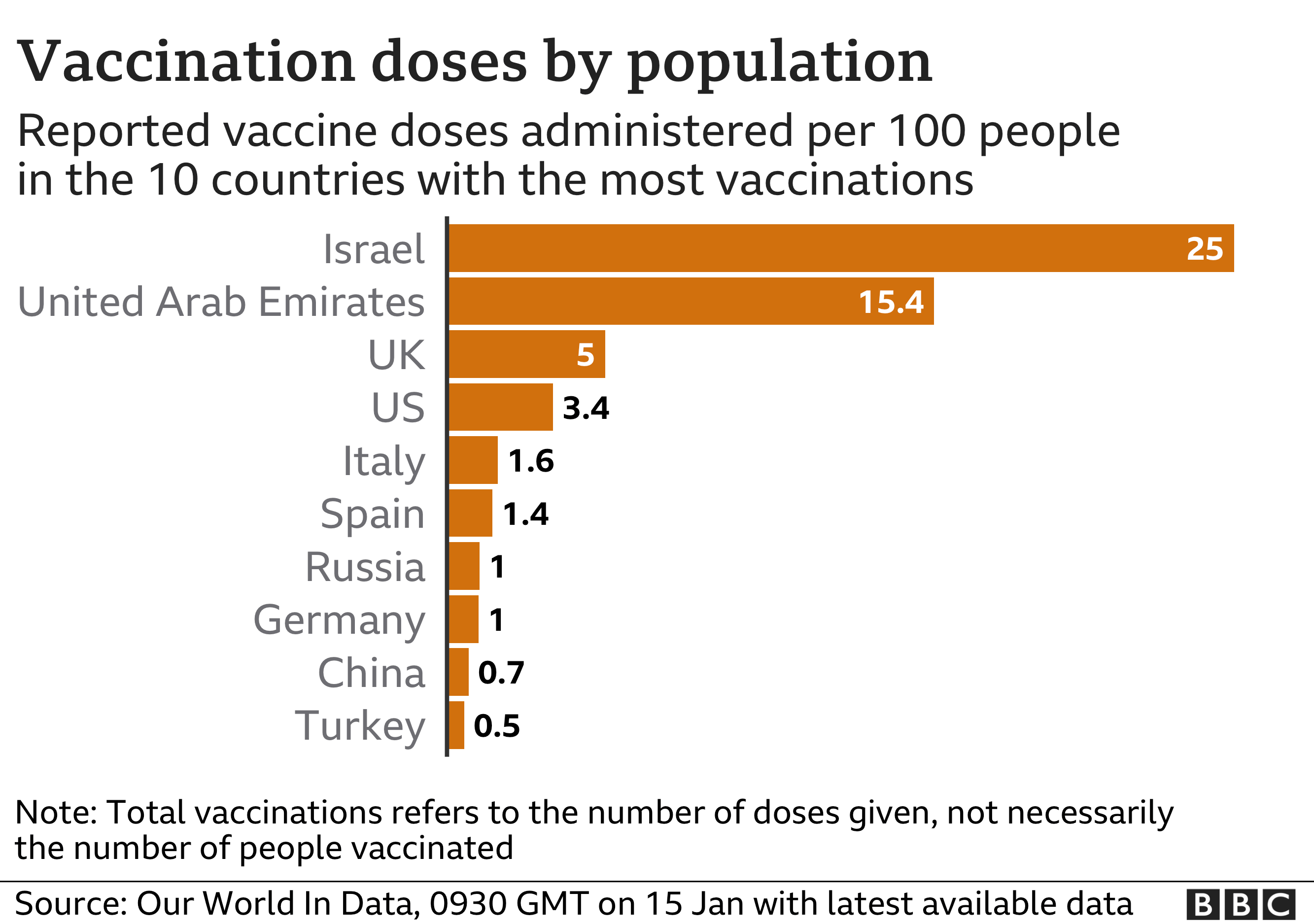 Chart shows doses administered per 100 people in 10 countries with most vaccinations
