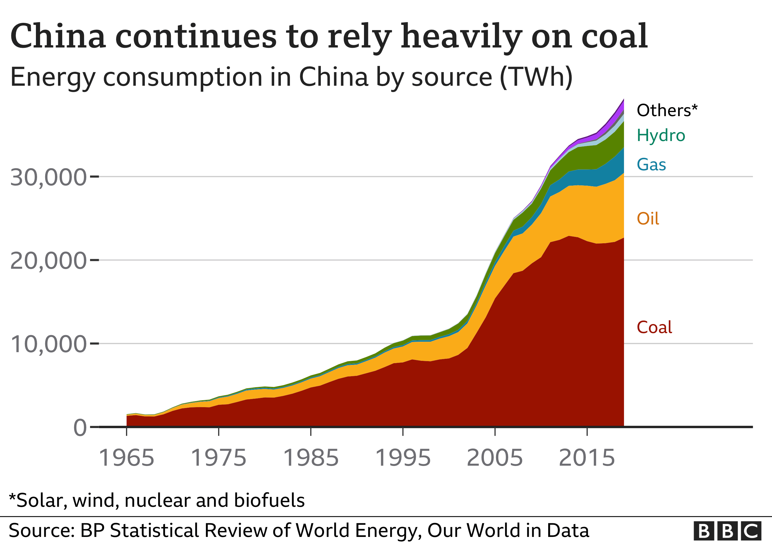 Chart showing China`s dependence on coal