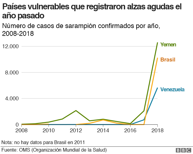Gráfico de sarampión en países vulnerables