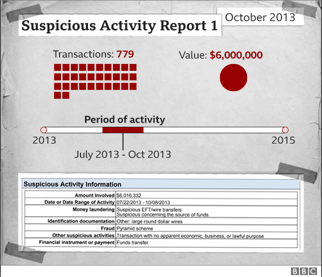 График, показывающий отчет HSBC о подозрительной деятельности за октябрь 2013 года, относящийся к WCM777