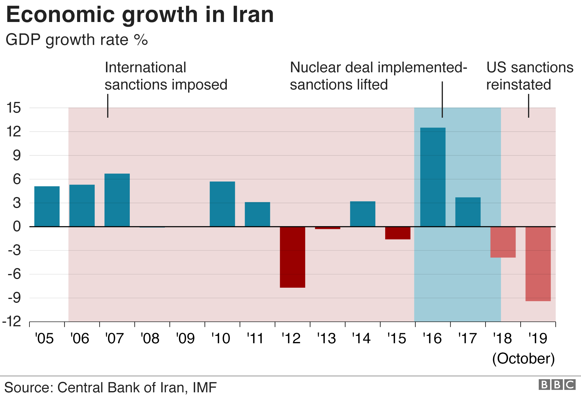 Темпы роста ВВП Ирана (ноябрь 2019 г.)