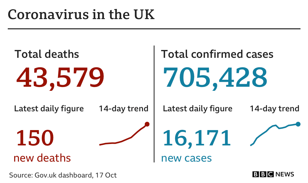 Graphic showing Saturday's figure of 150 new deaths, bringing total to 43,579. There were 16,171 newly-confirmed cases, taking the total in the UK since the start of the pandemic to 705,428 cases.