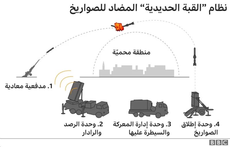 منظومة القبة الحديدية