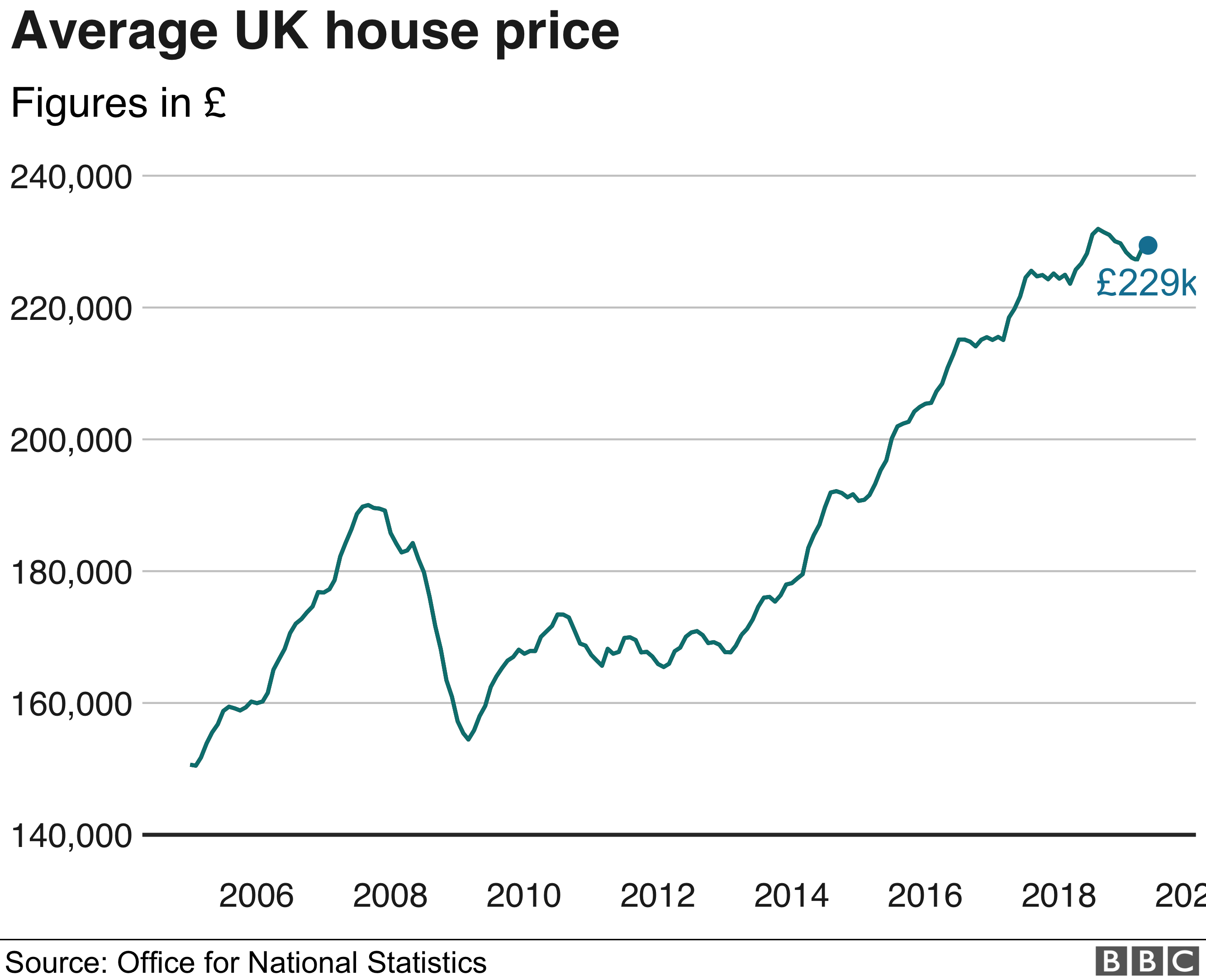 Изменение средней цены на жилье в Великобритании - данные ONS