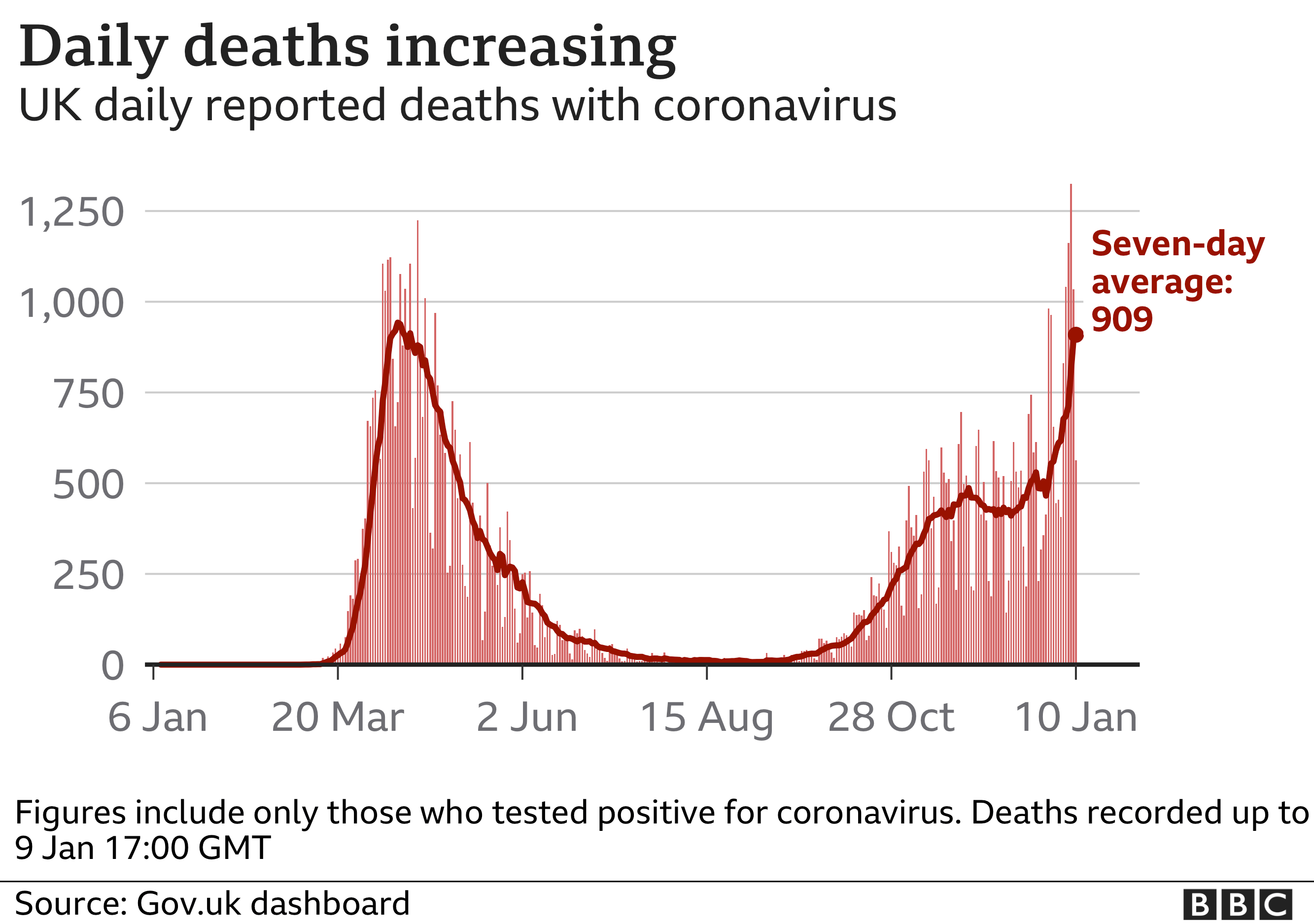 Chart shows daily deaths are continuing to increase