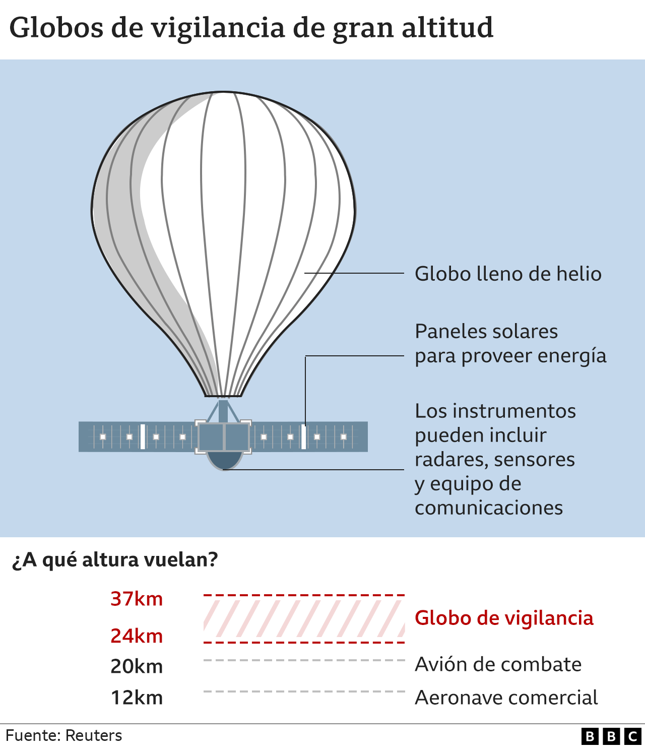 Gráfico sobre los globos de vigilancia de gran altitud.