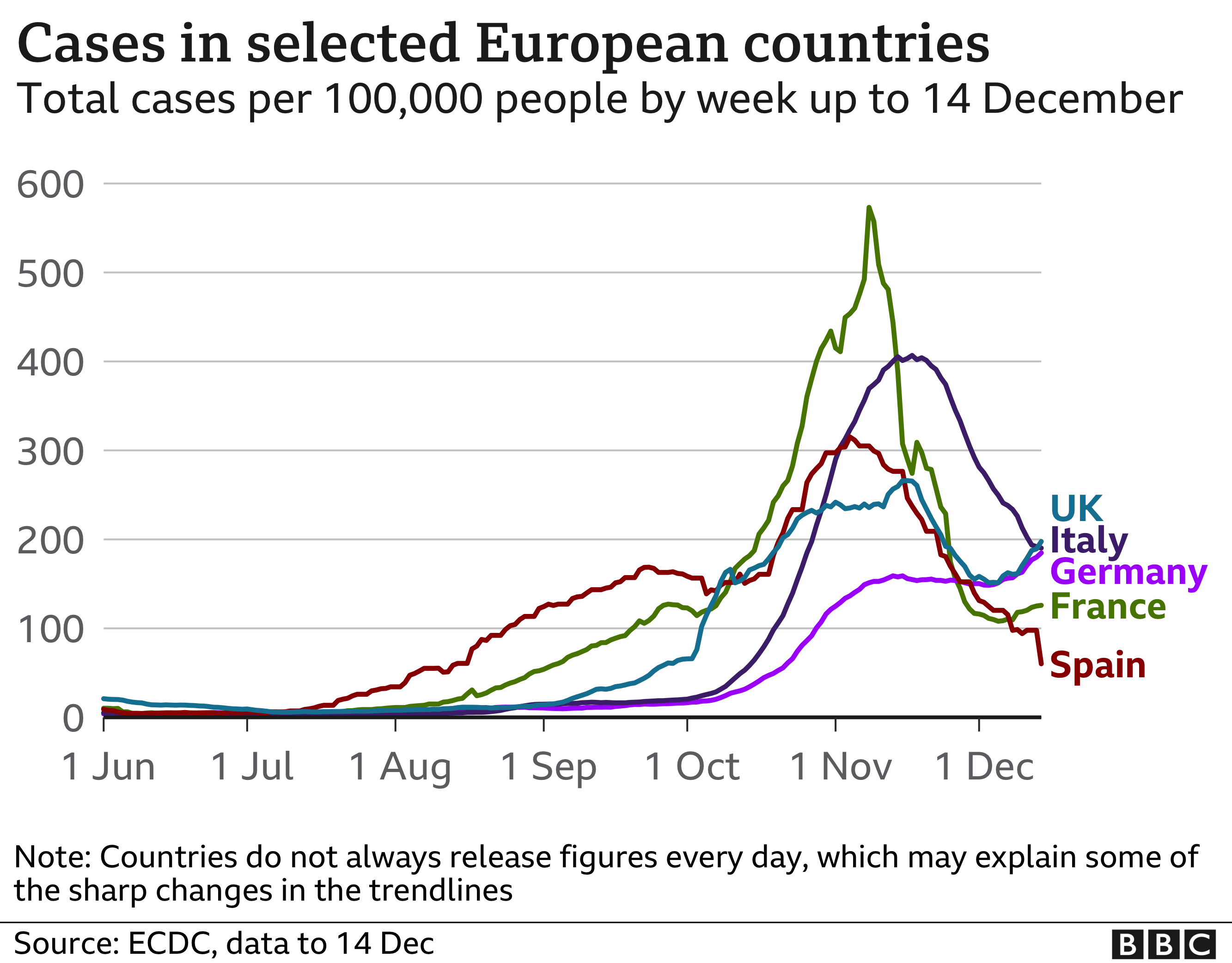 Graph showing cases in selected European countries