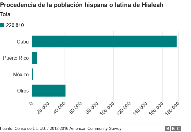 Procedencia de la población hispana de Hialeah.