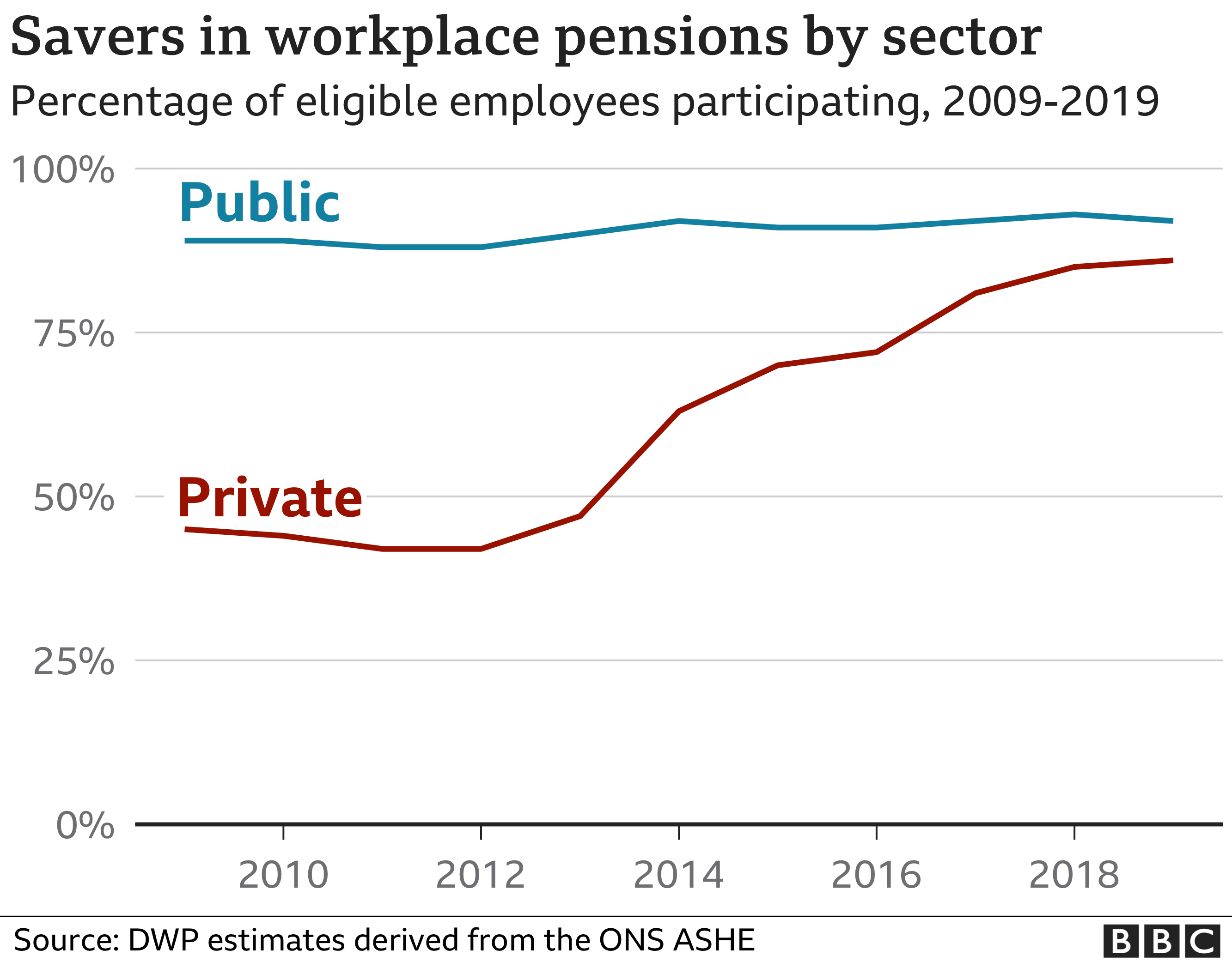 What S Your Pension Invested In Bbc News