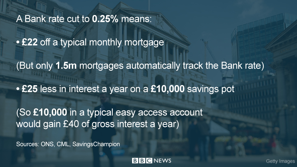 First UK interest rate cut in seven years expected BBC News