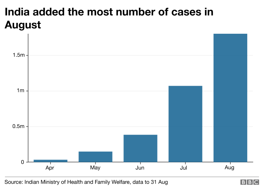 India sees nearly two million cases in August