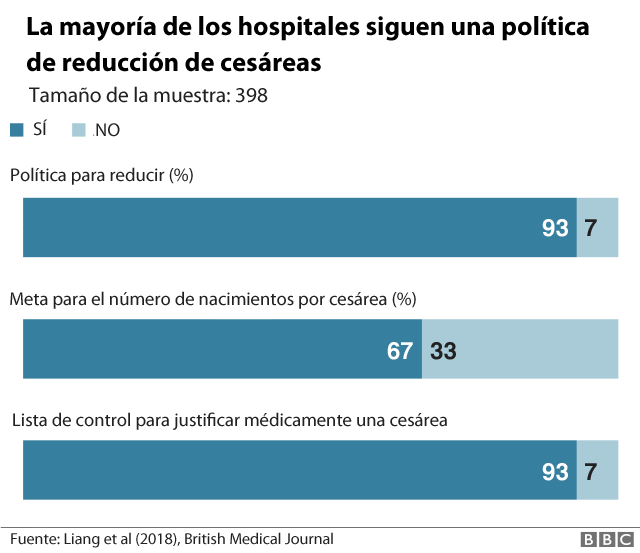 Gráfico política en hospitales