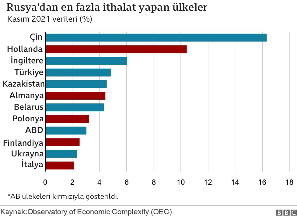 Rusya'dan en fazla ithalat yapan ülkeler