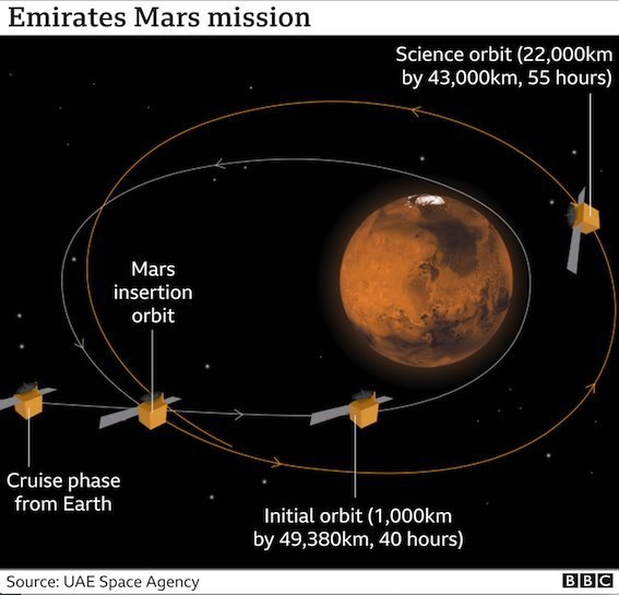Grafis misi UEA ke Mars