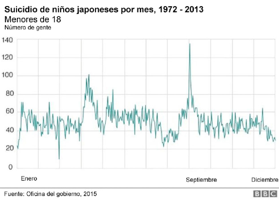 En este gráfico se puede ver la cantidad de muertes de menores de 18 años en Japón, distribuidos por mes, en los años 1972-2013