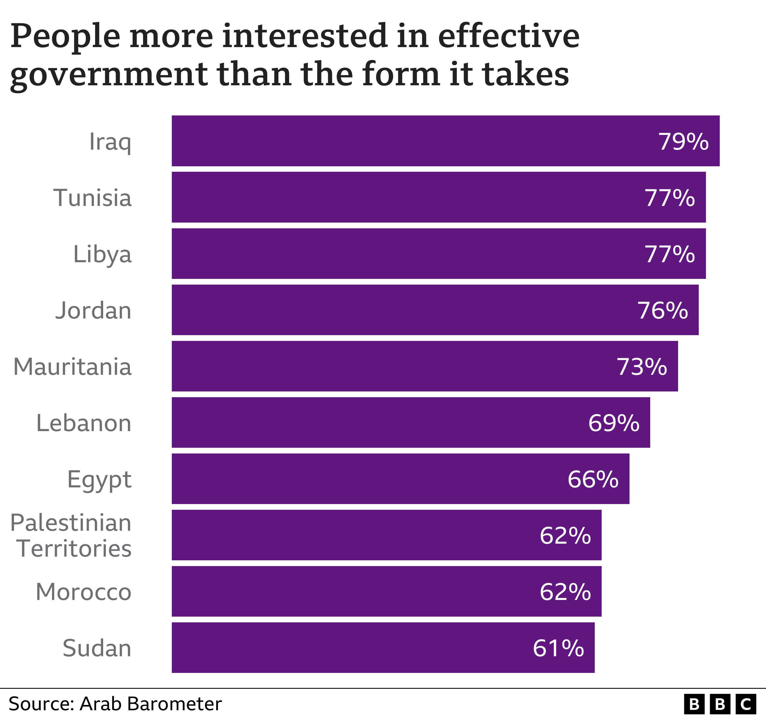 Chart showing the proportion of people who agree with the statement: As long as a government can solve our country's economic problem, it does not matter what kind of government we have. In every location, at least 60% of respondents agree. Iraq is the highest, with 79% followed by Tunisia and Libya with 77%