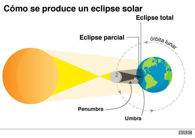 Cómo se produce un eclipse solar