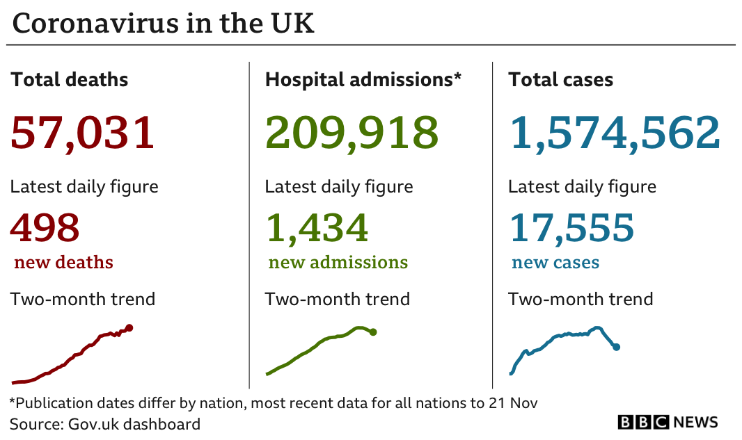 Government statistics show 57,031 people have died of coronavirus, up 498 in the previous 24 hours, while the total number of confirmed cases is now 1,574,562, up 78,555 and hospital admissions since the start of the pandemic are now 209,918, up 1,434