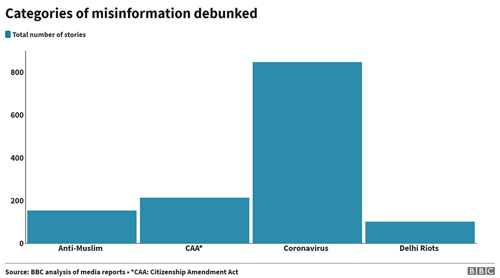 Top categories of misinformation debunked