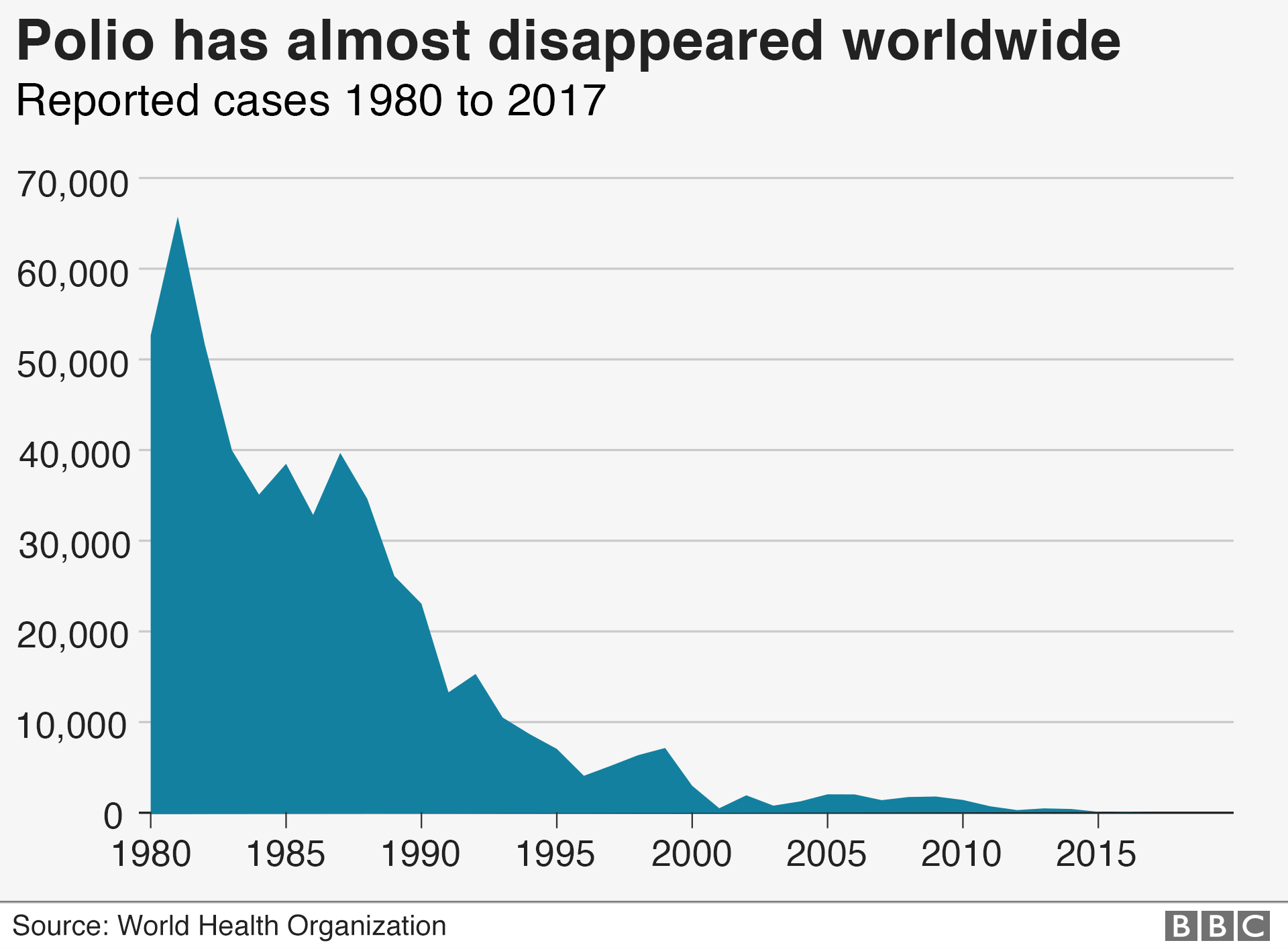 Graphic: Chart on the number of cases of polio since 1980