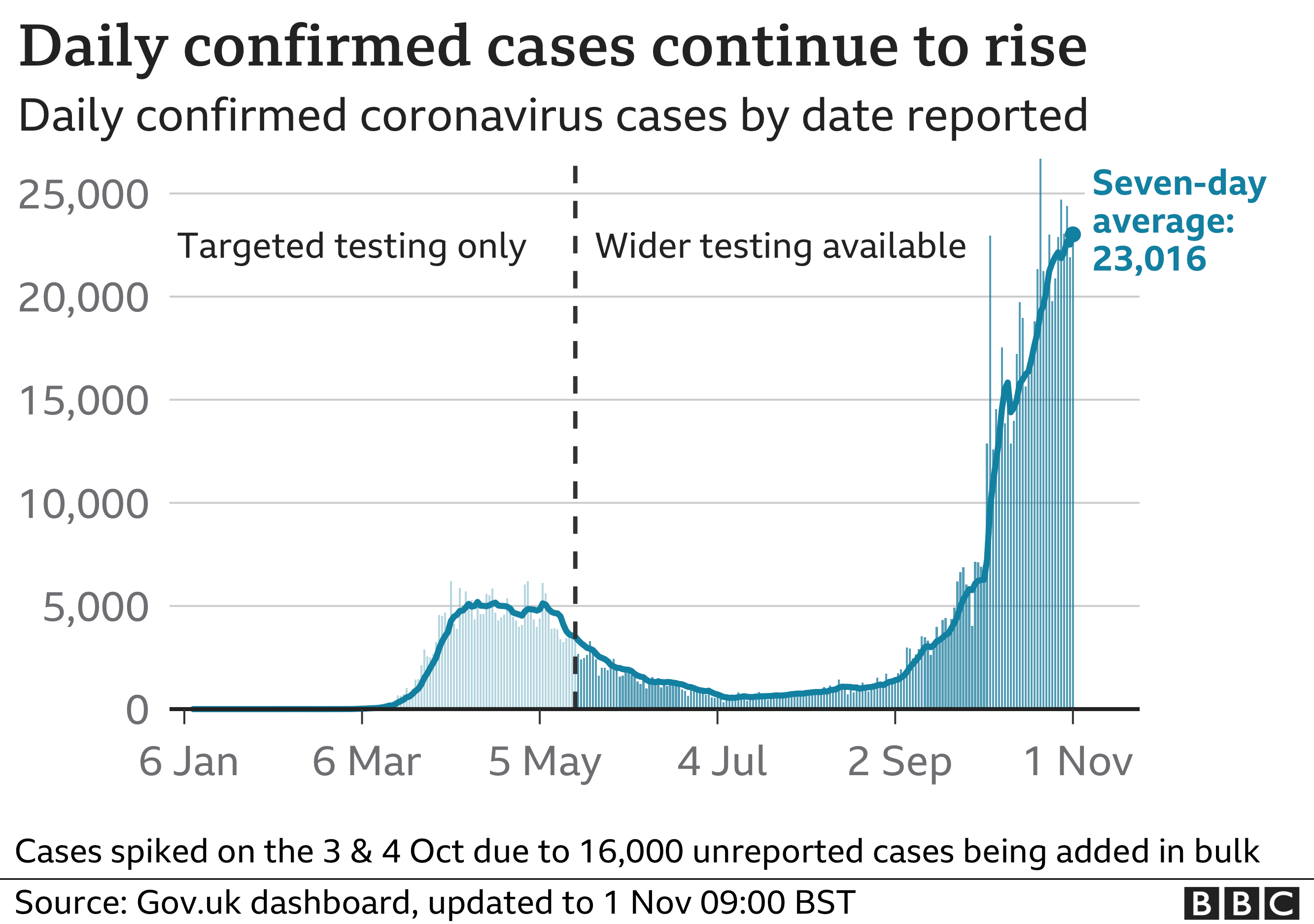 Graph showing UK daily reported cases