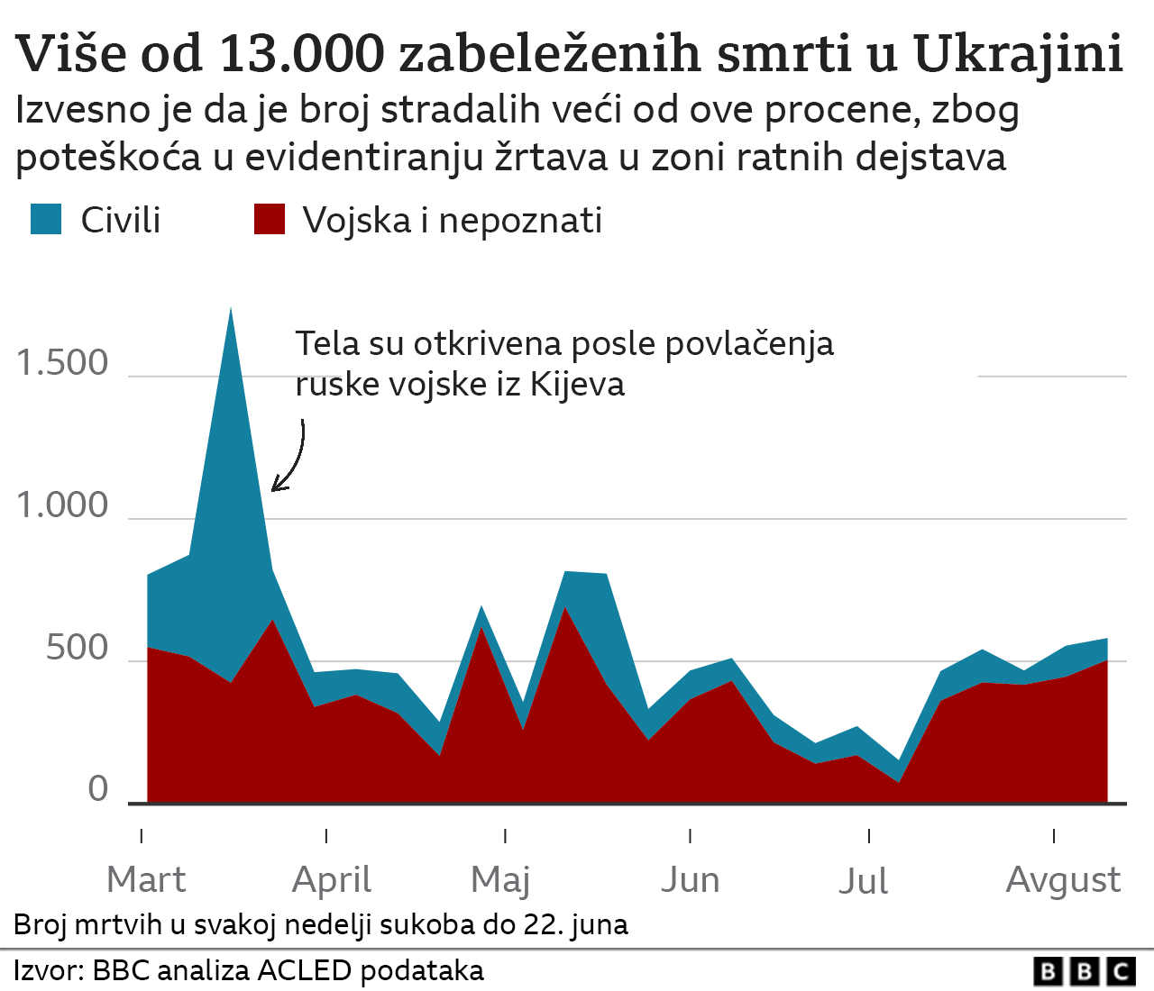 Ukrajina broj poginulih