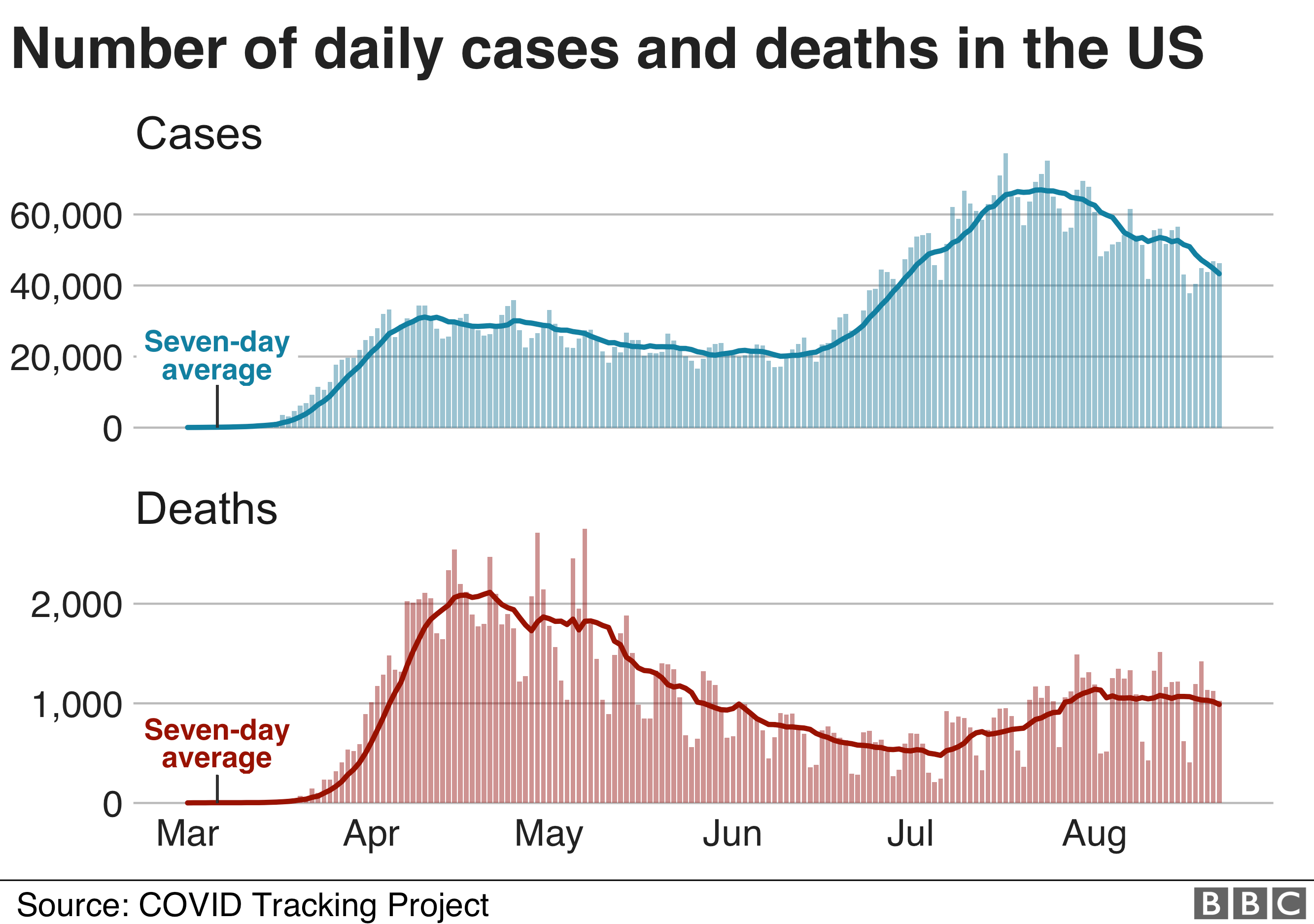 График показывает случаи заболевания и смерти в США