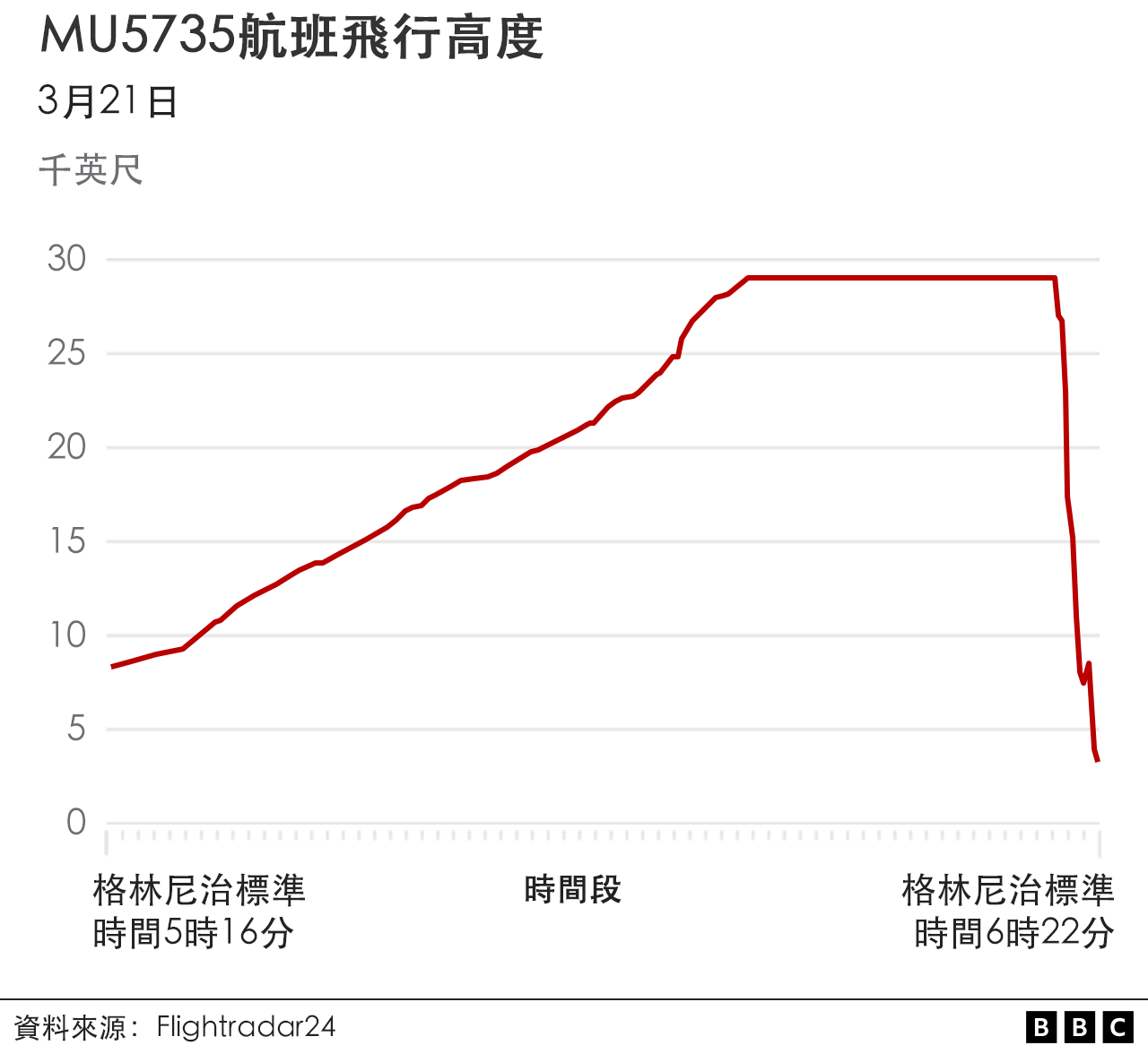 圖表：MU5735航班飛行高度（21/3/2022）