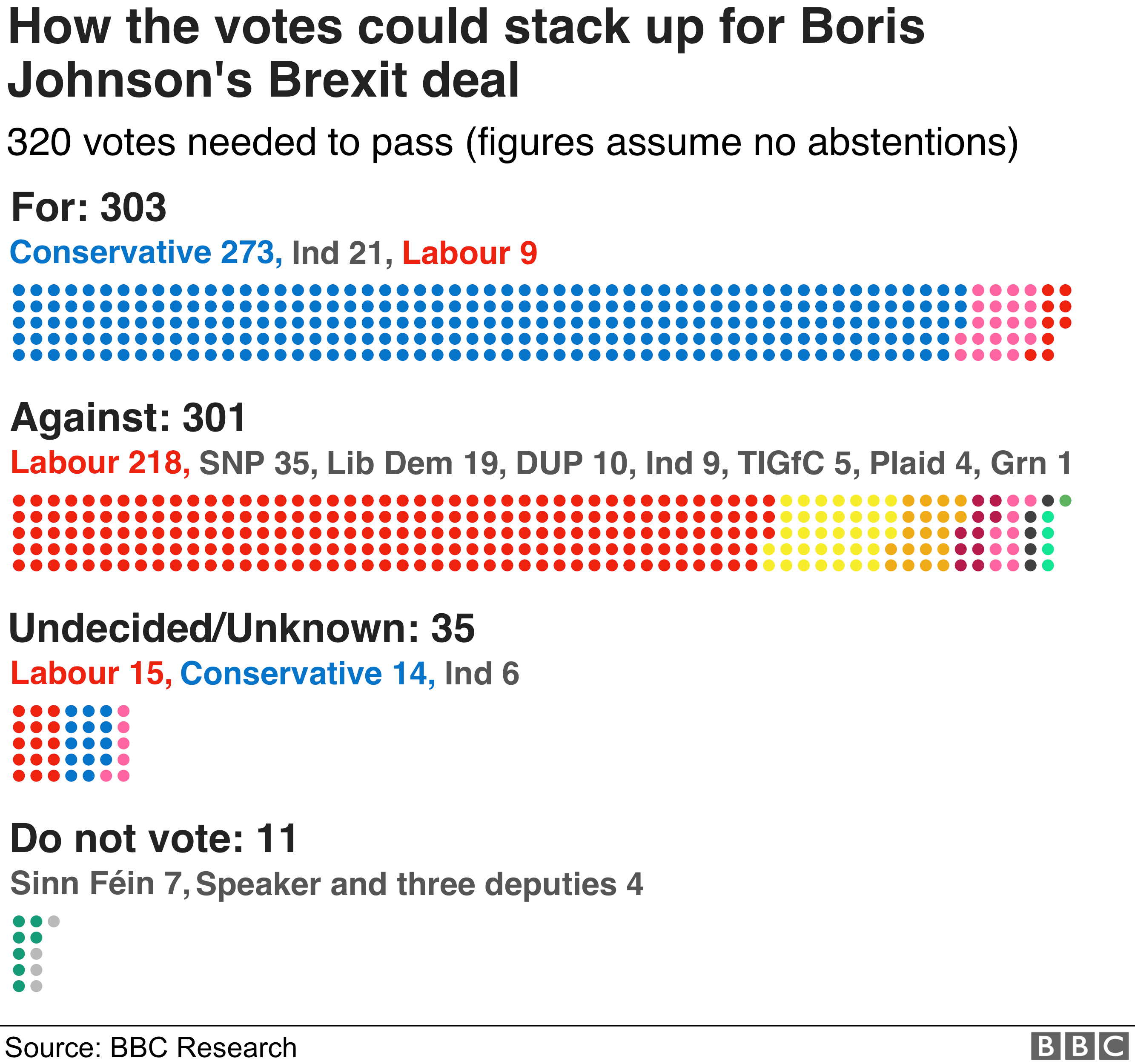 Как количество голосов могло быть увеличено за сделку Бориса Джонсона по Brexit
