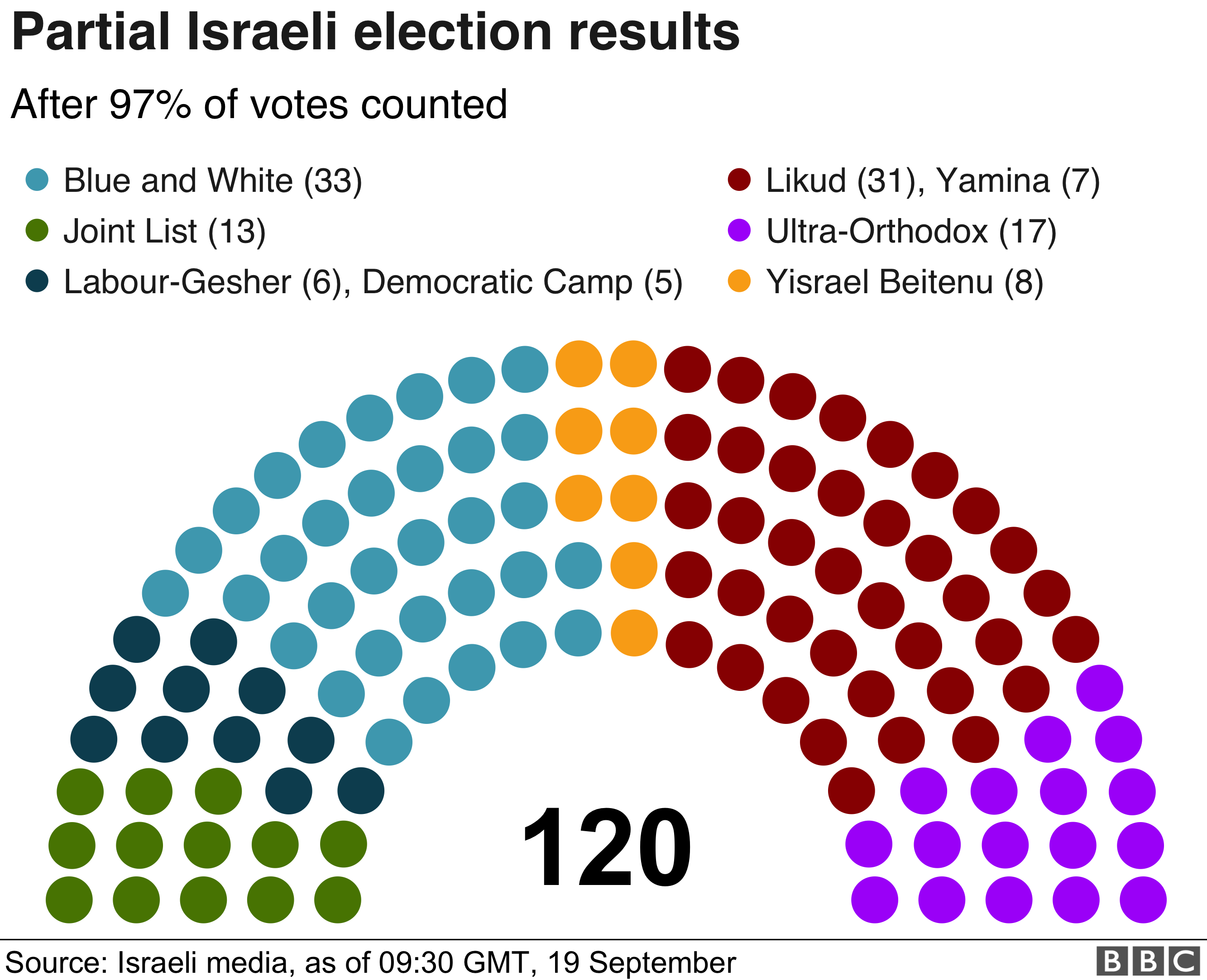 Частичные результаты выборов в Израиле
