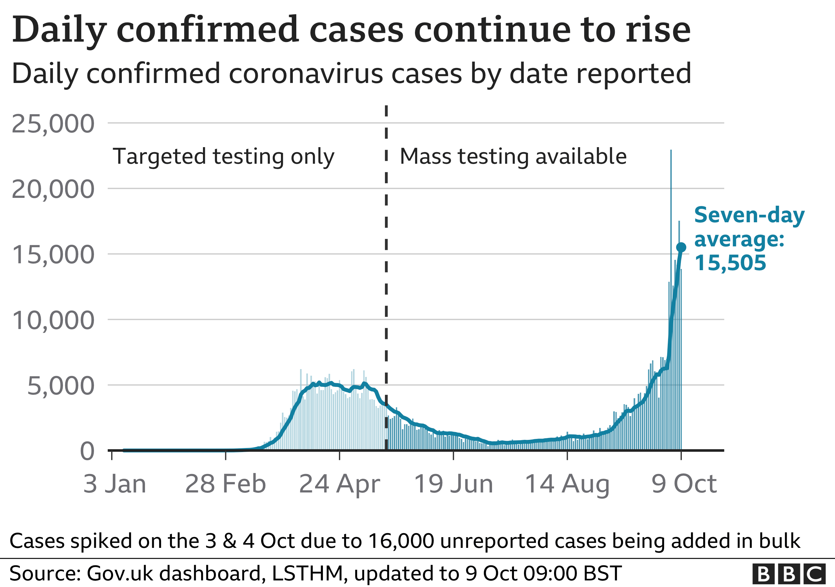 Graph showing coronavirus cases in the UK on 9 October 2020