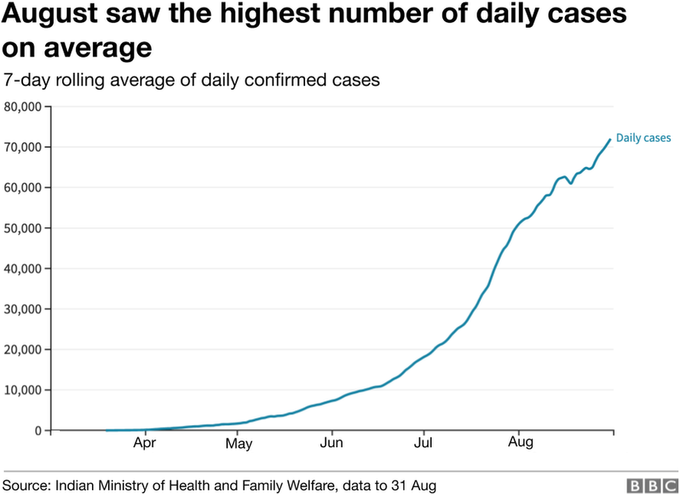 В августе в Индии зарегистрировано почти два миллиона случаев заболевания
