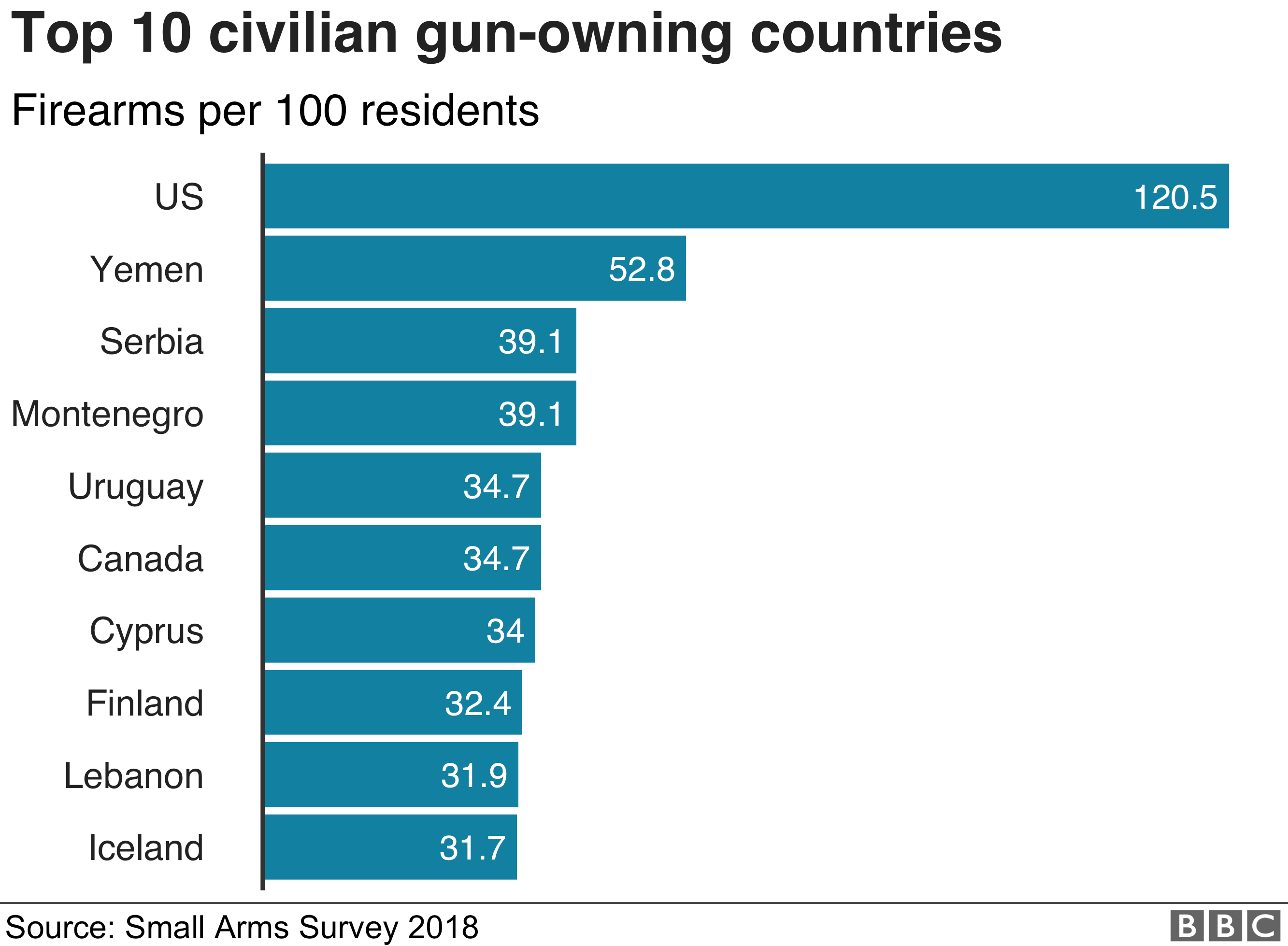 America S Gun Culture In Charts c News