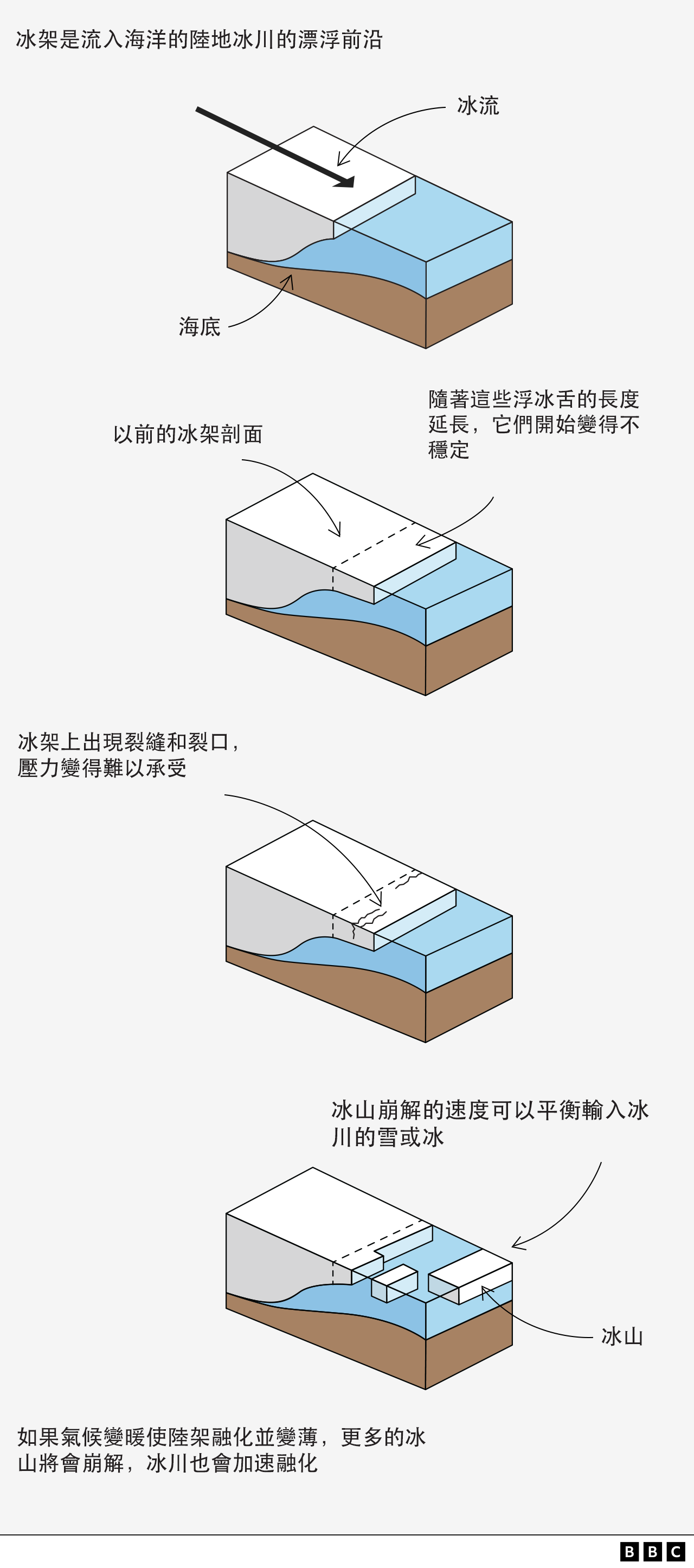 Illustrating ice calving: the breaking of ice chunks from the edge of a glacier, forming an iceberg.
