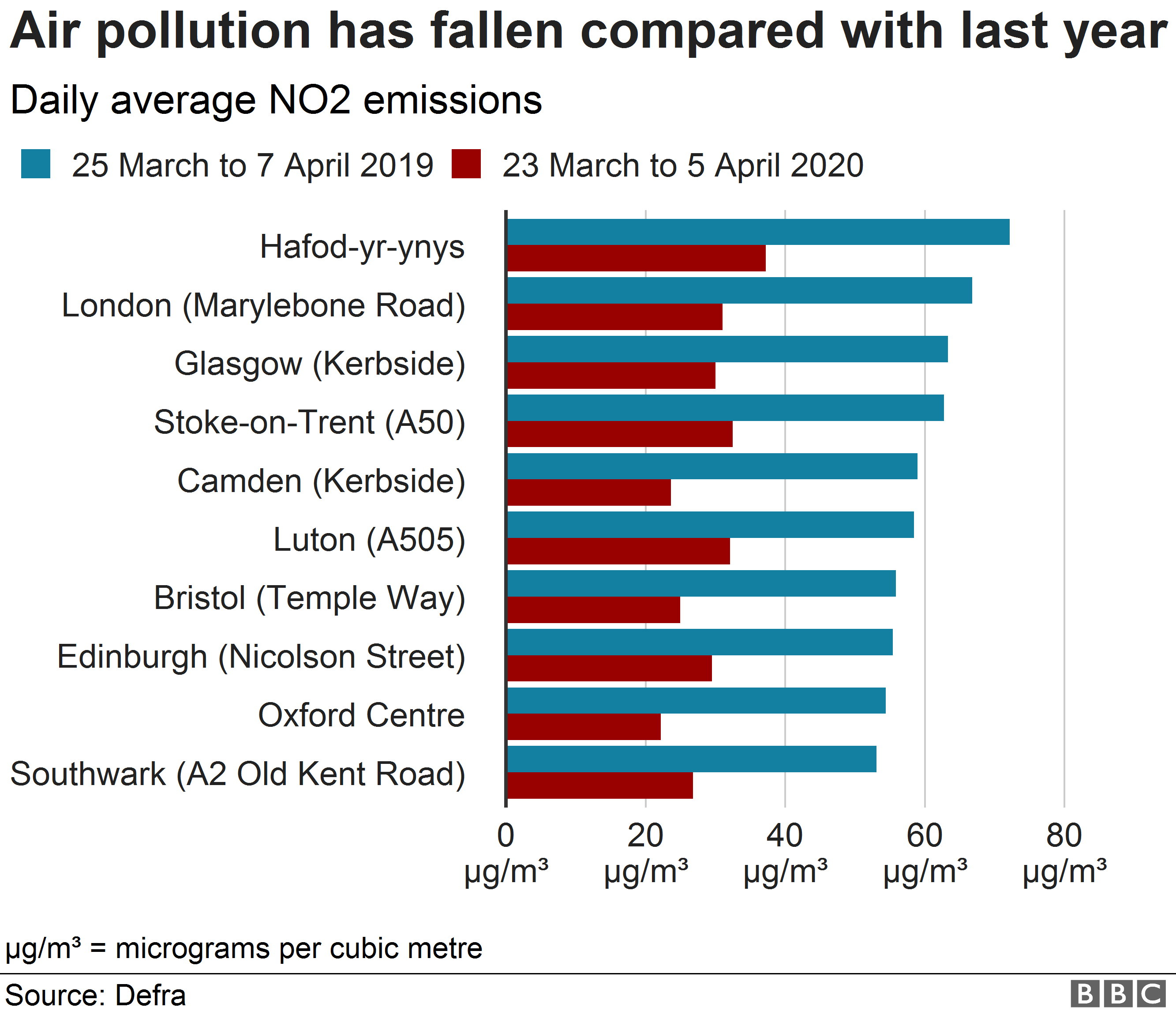 Диаграмма, показывающая изменение загрязнения воздуха в различных областях