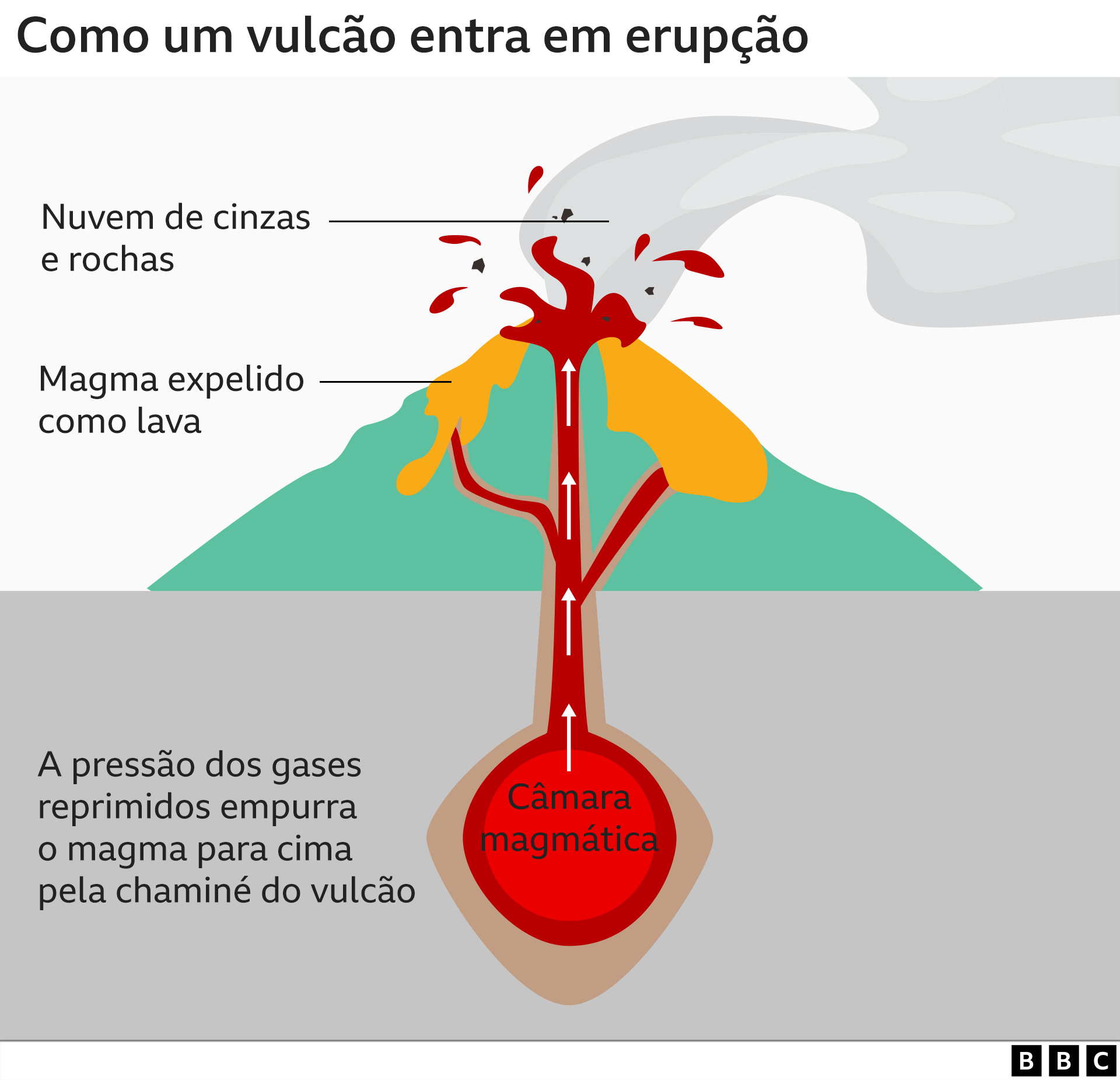 Infográfico mostra um vulcão entrando em erupção