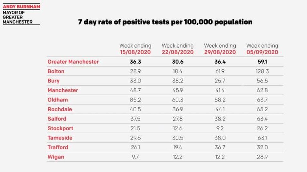 Положительные результаты испытаний для всех десяти районов Большого Манчестера