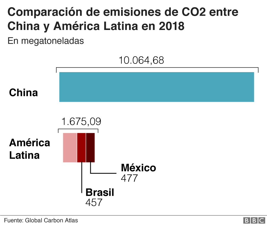 Gráfico de comparación de emisiones de China con México y Brasil