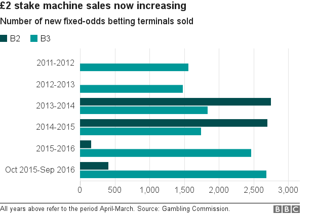 Bookies Brace For Possible Sales Hit Bbc News