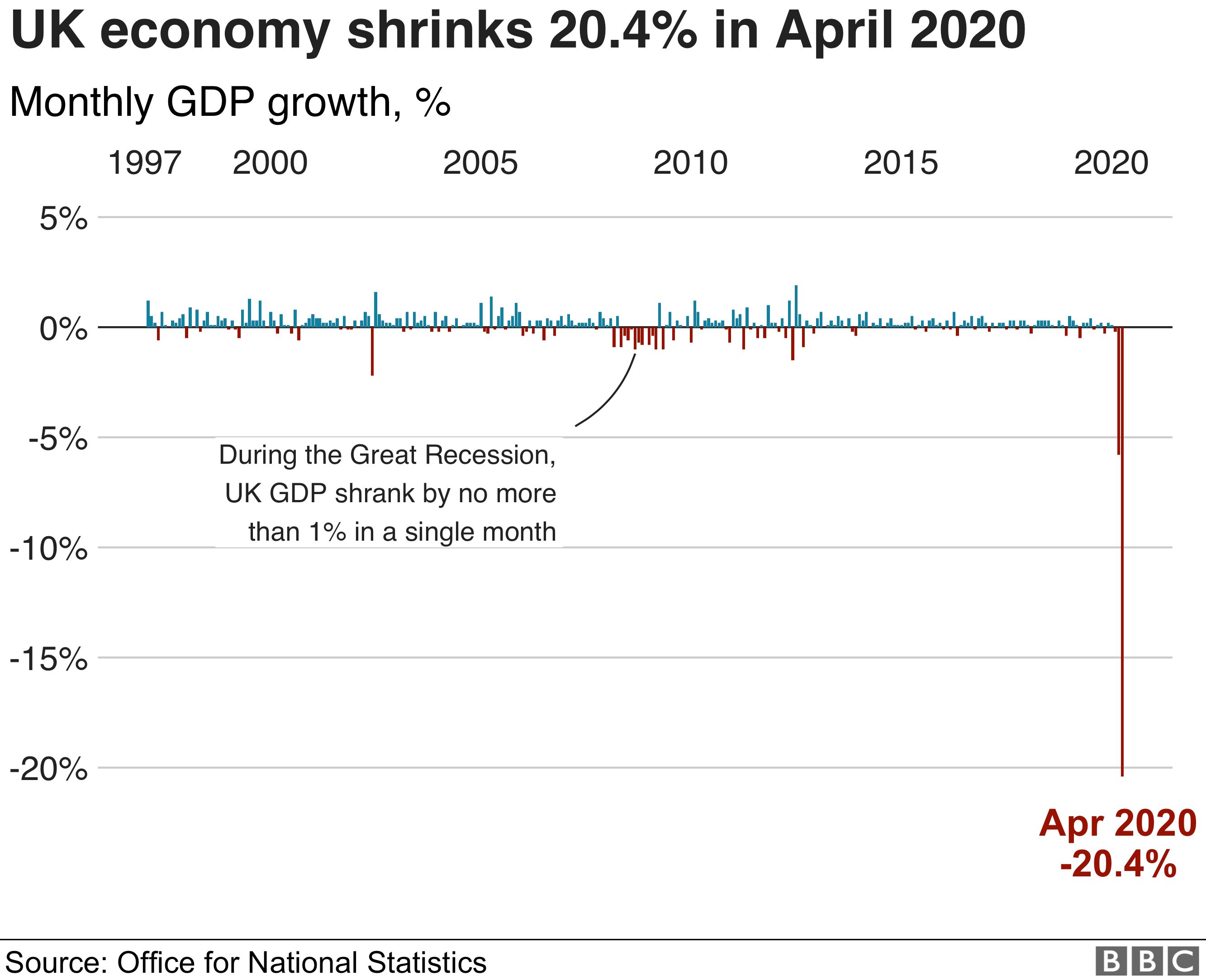 Квартальный рост ВВП с течением времени