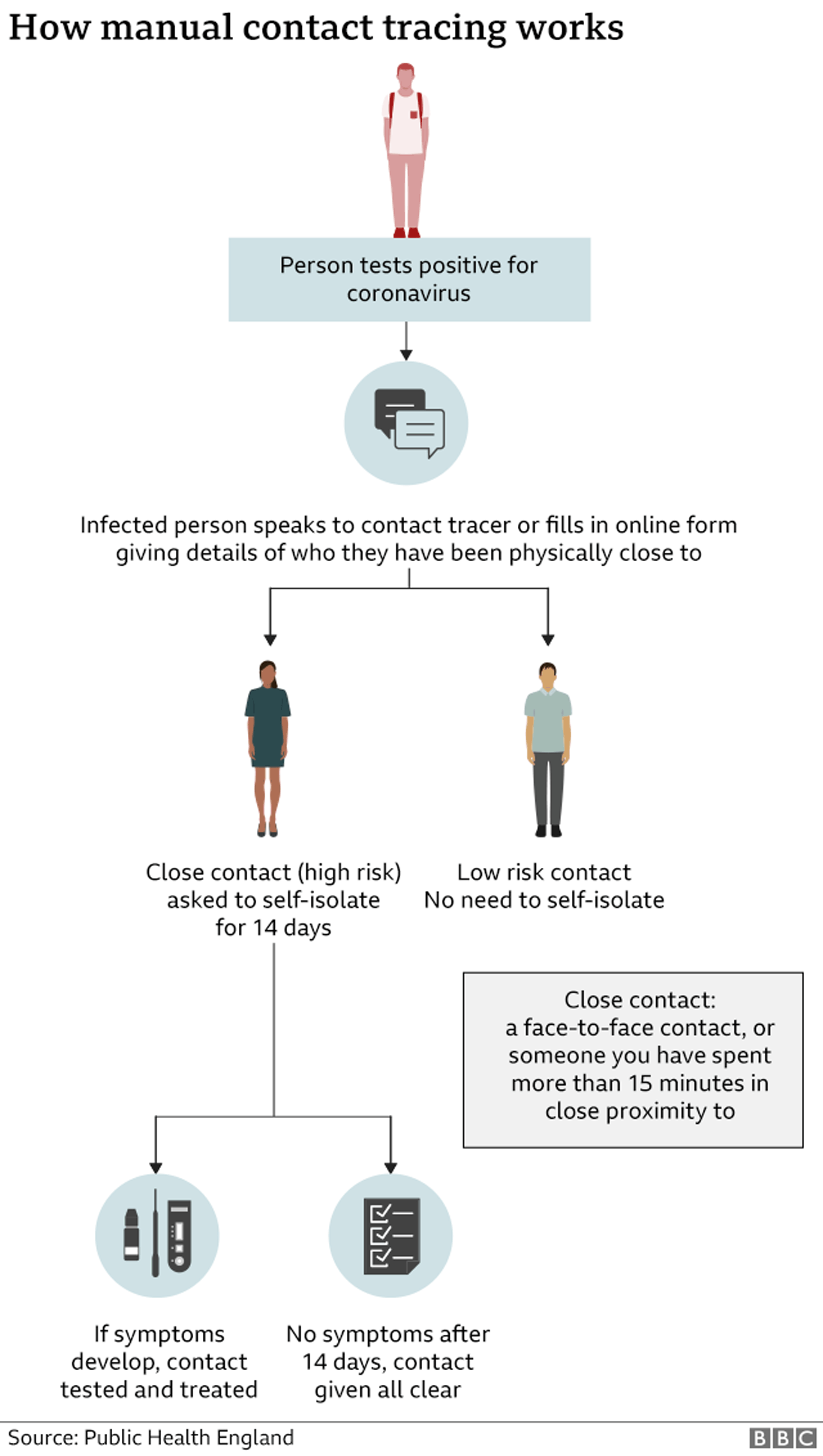 Как работает отслеживание контактов вручную. Зараженный человек говорит с трассировщиком или заполняет онлайн-форму. С теми, кто считается близким, связываются и просят самоизолироваться на 14 дней. Если у них появятся симптомы, они могут пройти тест.