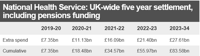 Таблица показывает дополнительное финансирование NHS, которое составило 84 млрд фунтов за 5 лет