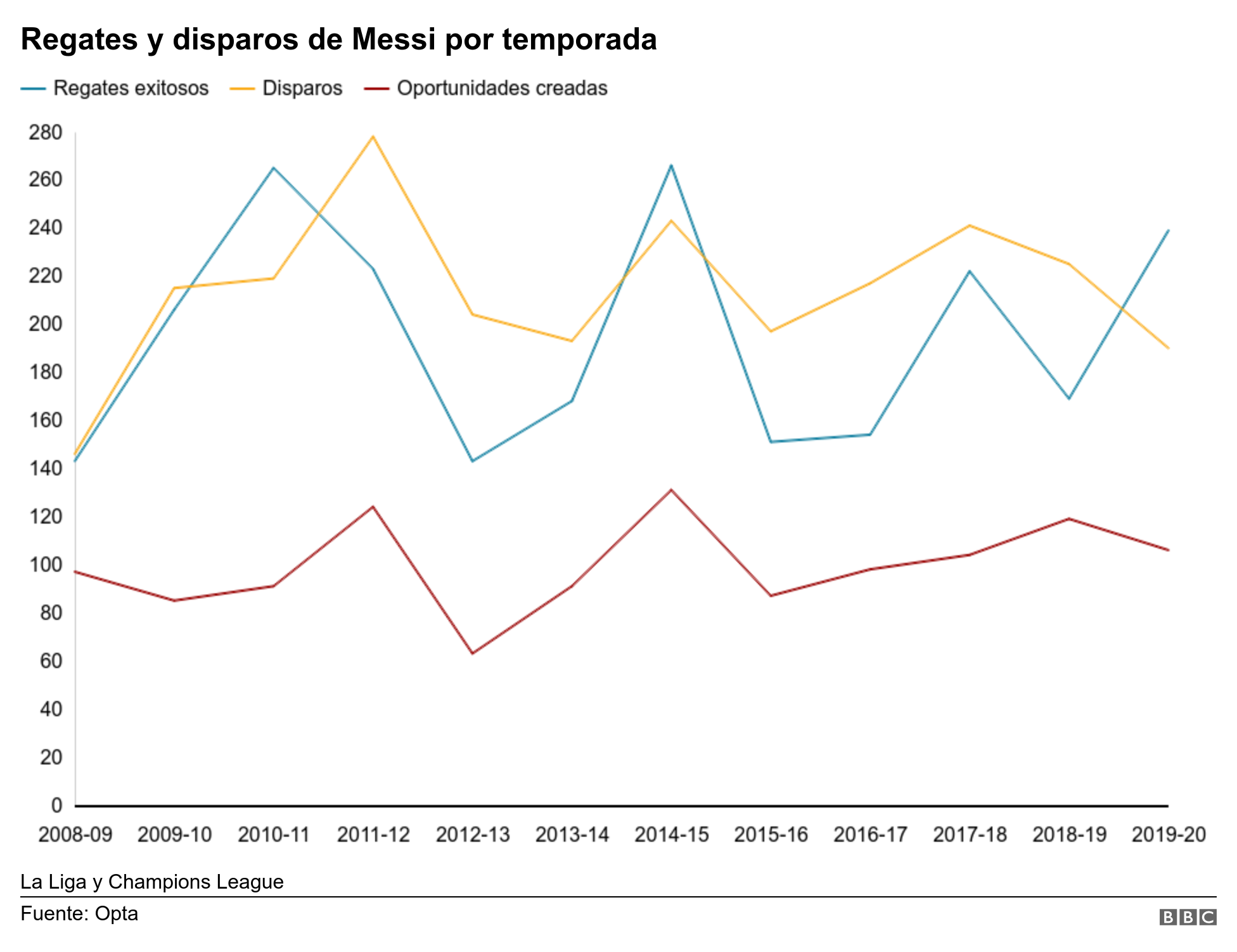 Regates y disparos de Messi por temorada