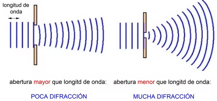 Gráfico que muestra el fenómeno de la difracción