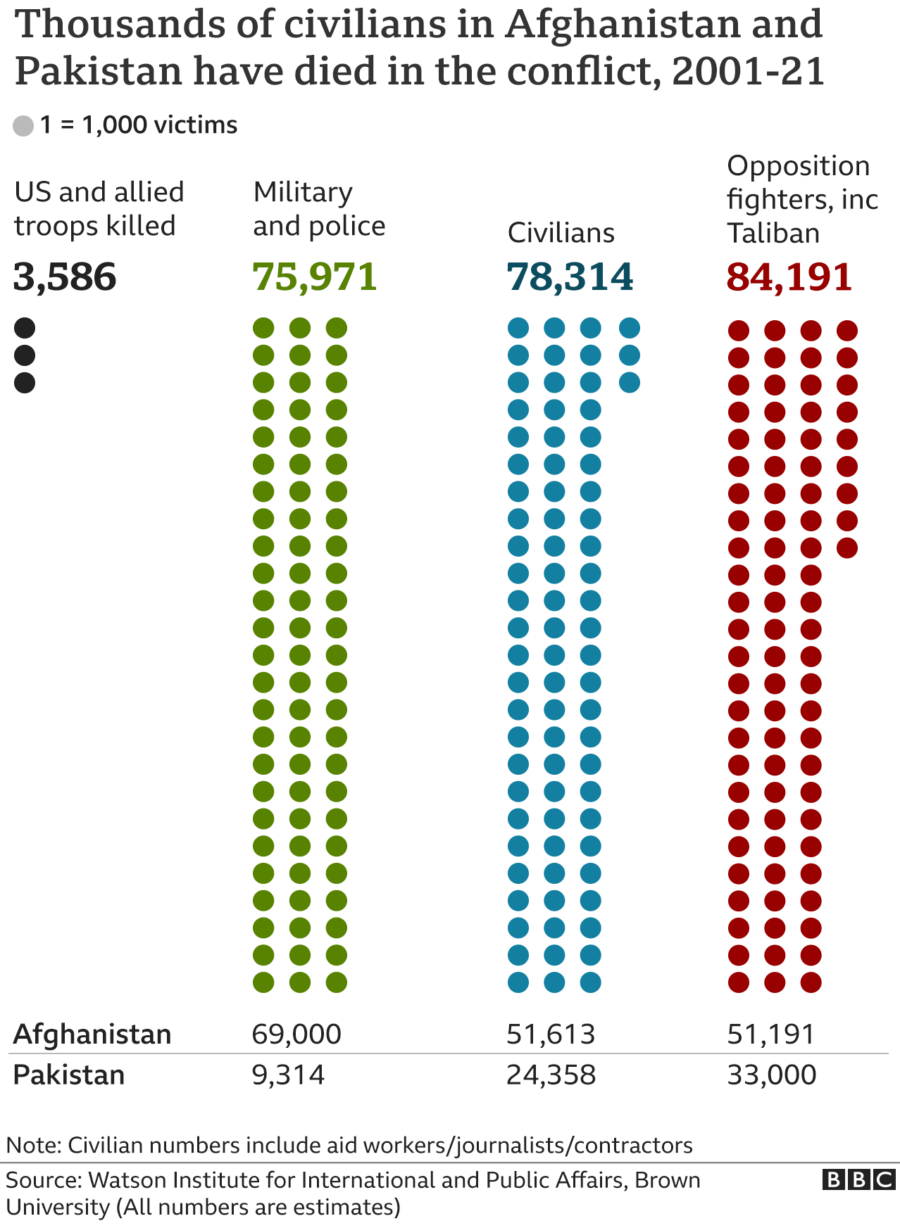 Bagan yang menunjukkan jumlah korban akibat konflik Afghanistan.