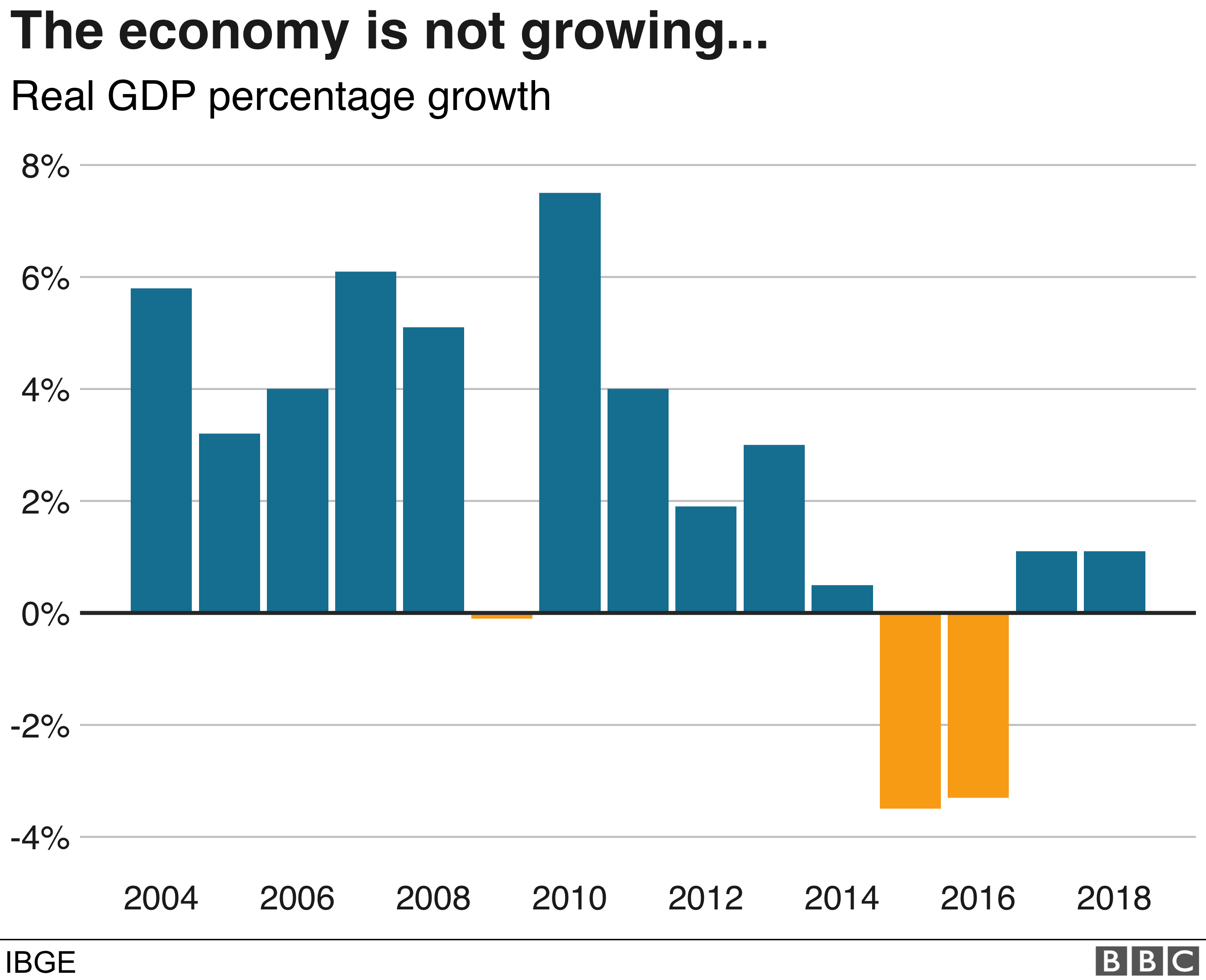 What S Gone Wrong With Brazil S Economy c News