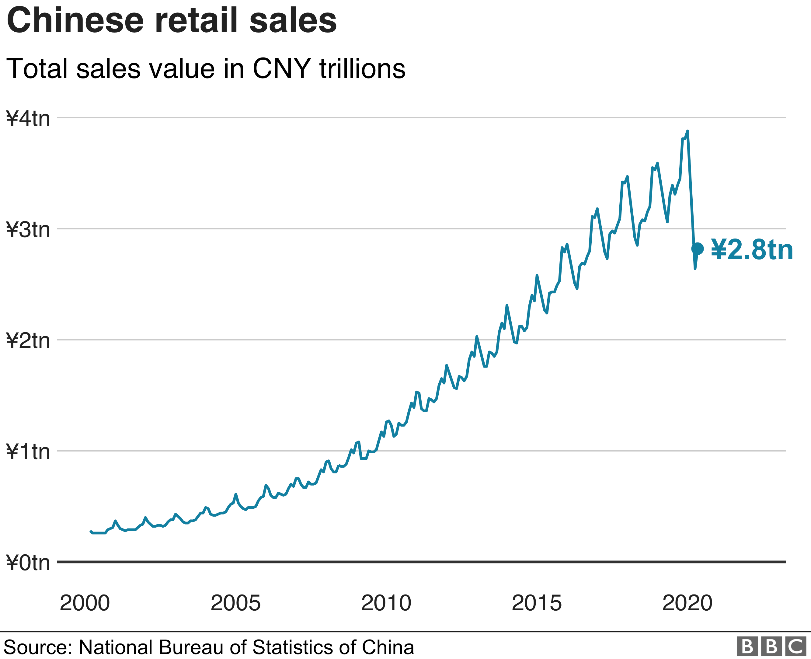 2000年至2020年中國總零售額的變化，統計單位為人民幣萬億元（CNYtn）