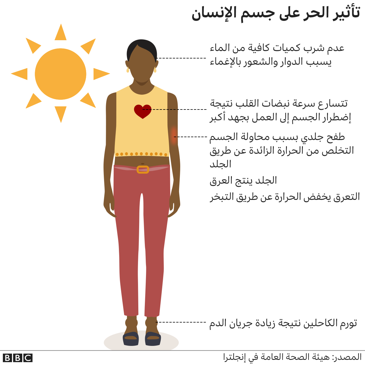تأثير الحرارة على جسم الإنسان