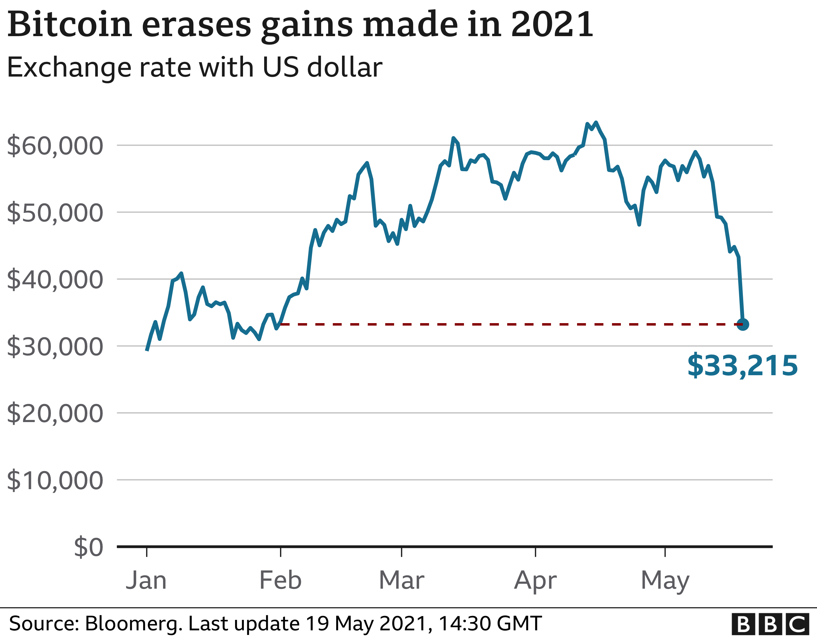 Crypto Billionaires Lose $15.5 Billion In Nine Days After Market Crash
