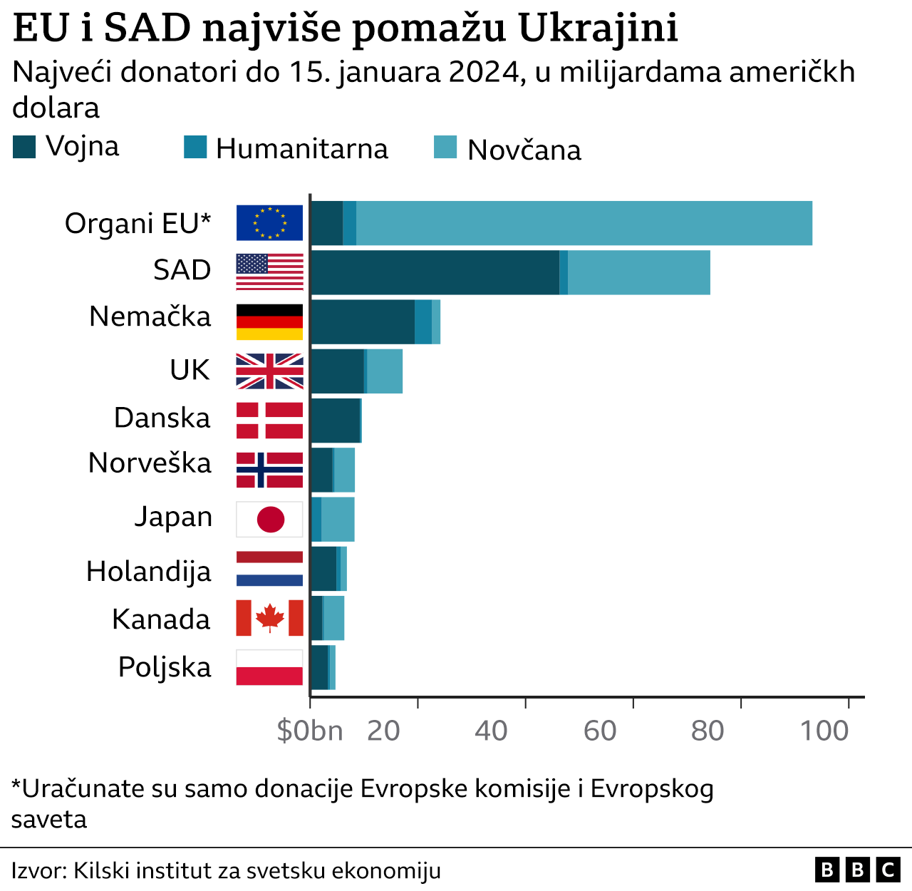 vojna pomoć Ukrajini